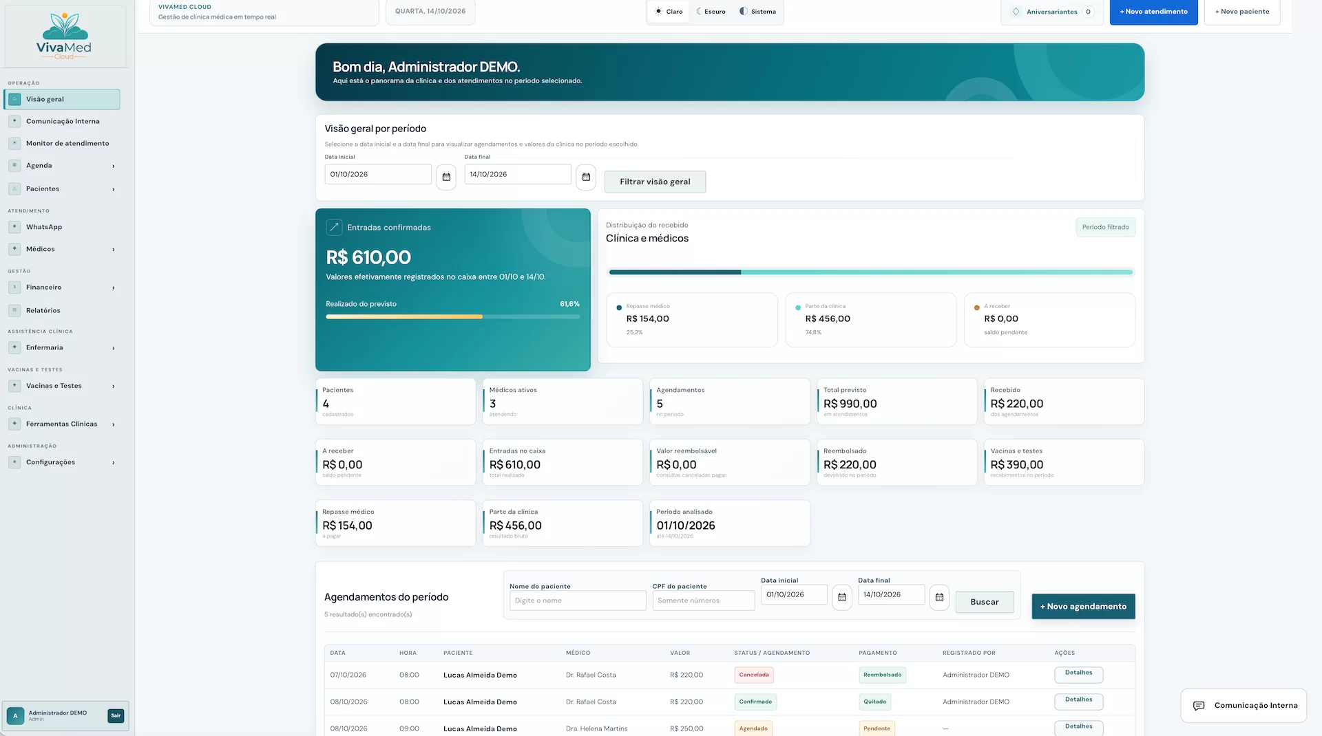 Dashboard VivaMed Cloud visão geral clínica
